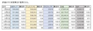 SBIラップ VS ウェルスナビ　FOMC後どうなった？　SBIラップの鉄壁のディフェンス