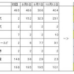 SBIラップ VS ウェルスナビ　4回目のリバランス終了。またもやゴールド。