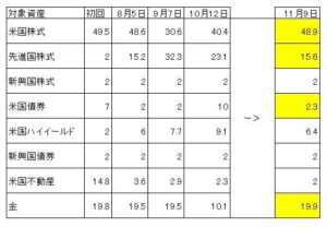SBIラップ VS ウェルスナビ　4回目のリバランス終了。またもやゴールド。