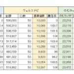 やっぱり　SBIラップ VS ウェルスナビ。基準価額方式に変えてみた。
