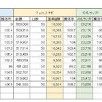 SBIラップ VS ウェルスナビ比較　今の日本の相場では・・・